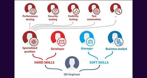 QA Engineer skill set