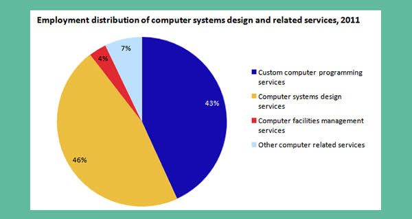 Employment distribution of computer system designs and related services