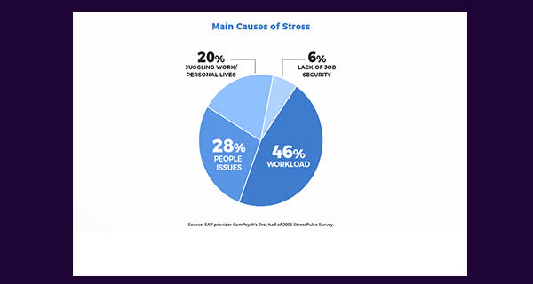 Main causes of stress at work