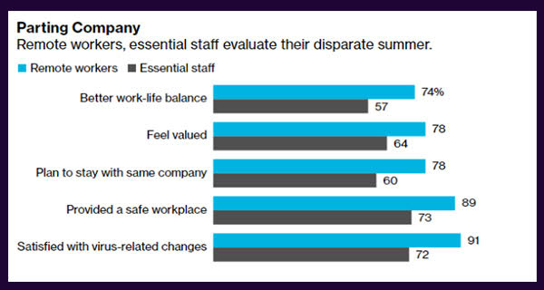 Parting of remote workers at company