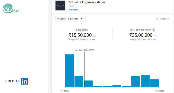 Software Engineer salaries at Amazon